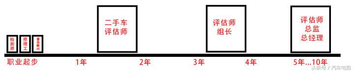 二手车评估师的待遇是怎样的？