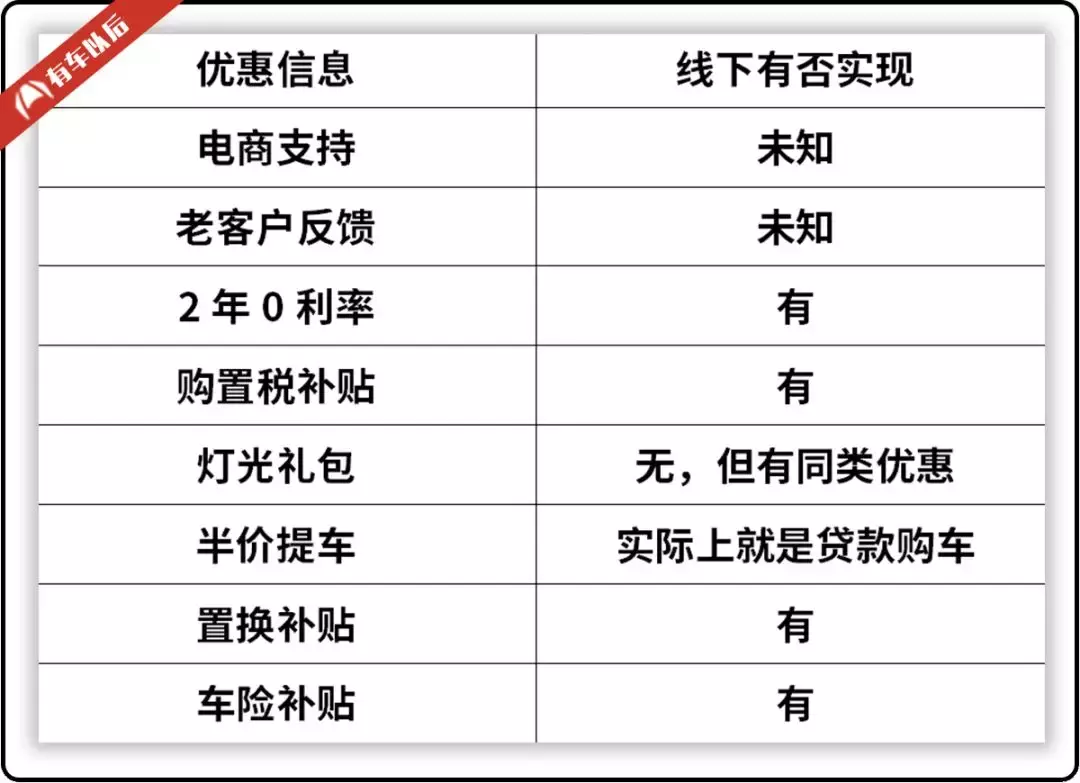 暗访：首付6000多，贷款2年0利率！4S店买车真能兑现？