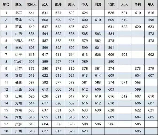 部分985高校2017年录取分数线汇总，建议高中生及家长收藏！