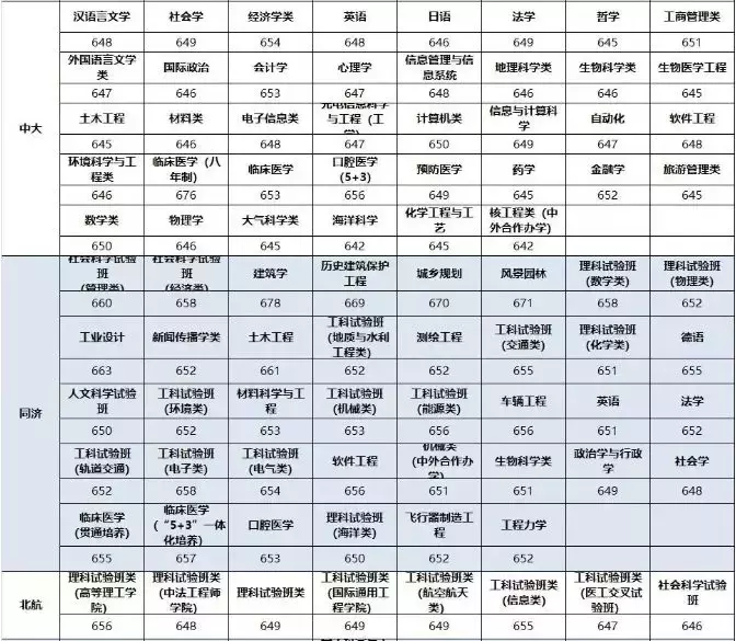 部分985高校2017年录取分数线汇总，建议高中生及家长收藏！