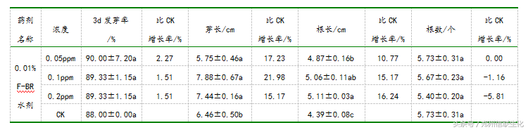 0.01%复合芸苔素可溶液剂的试验报告