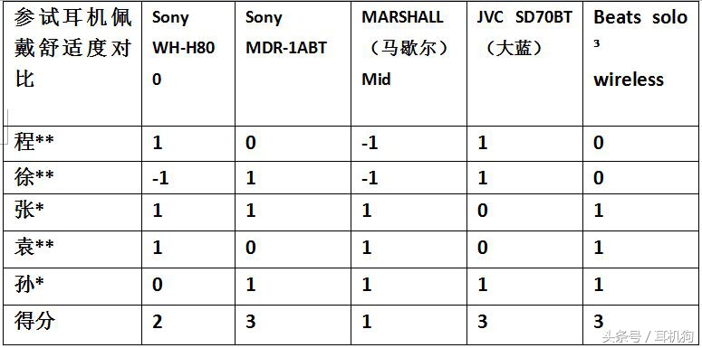 5款顶级头戴式蓝牙耳机横评，有索尼、Beats等全球知名品牌