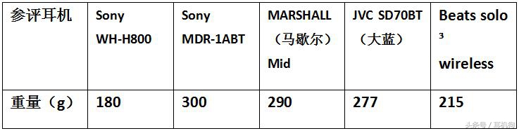 5款顶级头戴式蓝牙耳机横评，有索尼、Beats等全球知名品牌