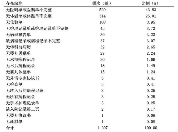 面对脆弱的医患关系 病例要如何书写