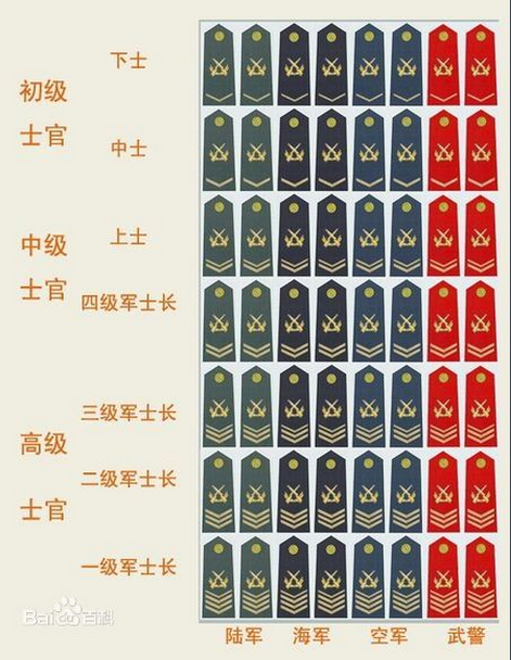 中国人民武装警察部队警衔制度与解放军军衔制度相同,武警警衔是区分