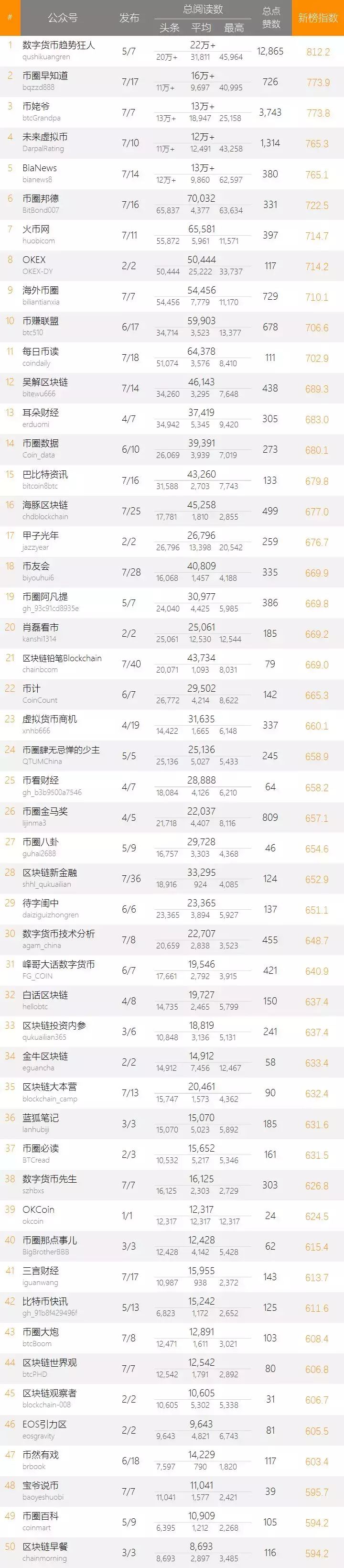 你们炒币，他们点火？区块链自媒体最全盘点