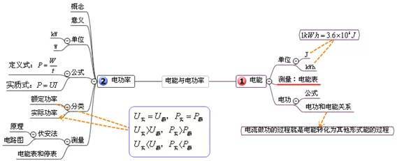 物理易错知识点+思维导图！