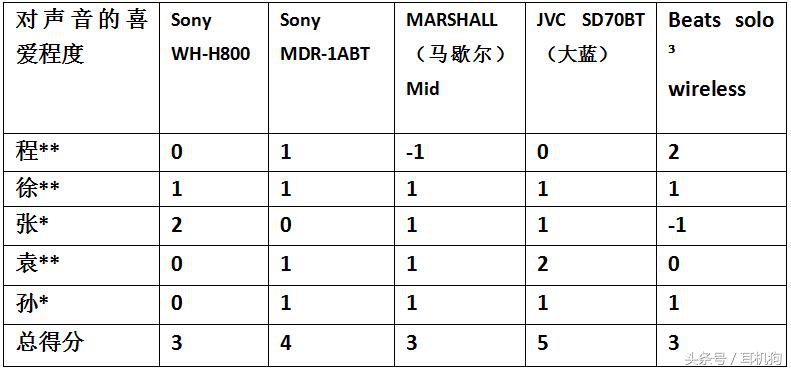 5款顶级头戴式蓝牙耳机横评，有索尼、Beats等全球知名品牌
