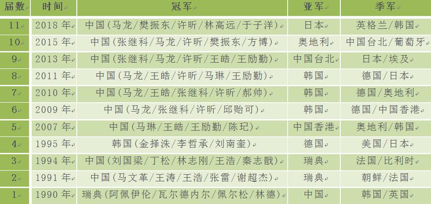 历届世界杯乒乓球(历届世界杯男团三甲：11届比赛中国9冠，马龙许昕夺标次数最多)