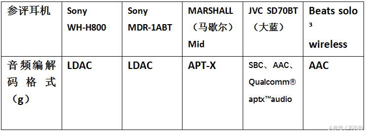 5款顶级头戴式蓝牙耳机横评，有索尼、Beats等全球知名品牌