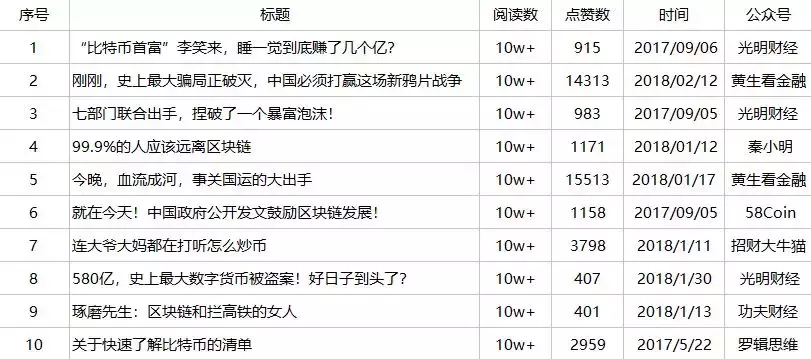 你们炒币，他们点火？区块链自媒体最全盘点