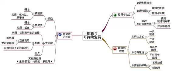 物理易错知识点+思维导图！