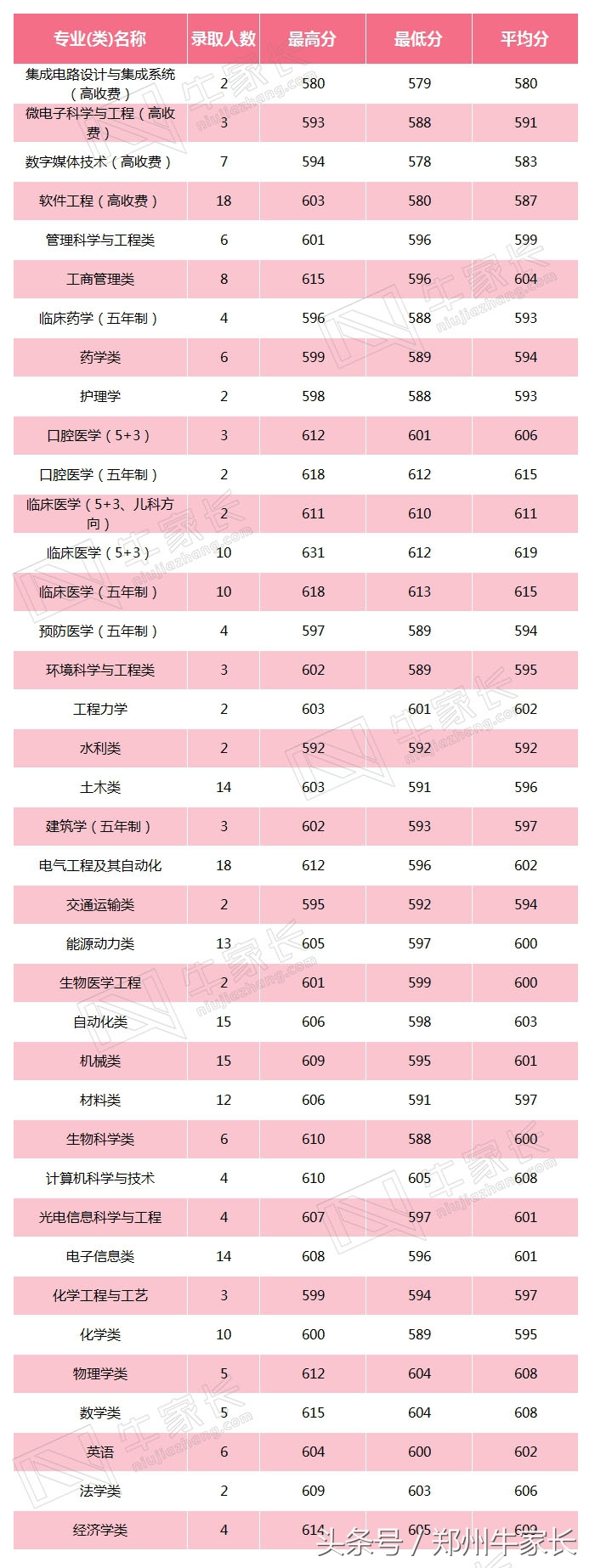 2017年山东大学，重庆大学，四川大学在河南全部专业录取分