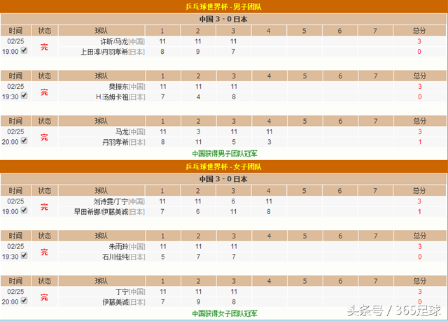 2018世界杯又没有中国(2018乒乓球世界杯，中国乒乓球队成功卫冕冠军)