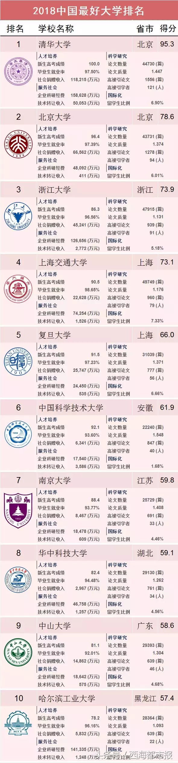 青海两所上榜，2018中国最好大学排名发布！你的母校排第几？