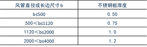 全面解读学习GB50243-2016《通风与空调工程施工质量验收规范》1