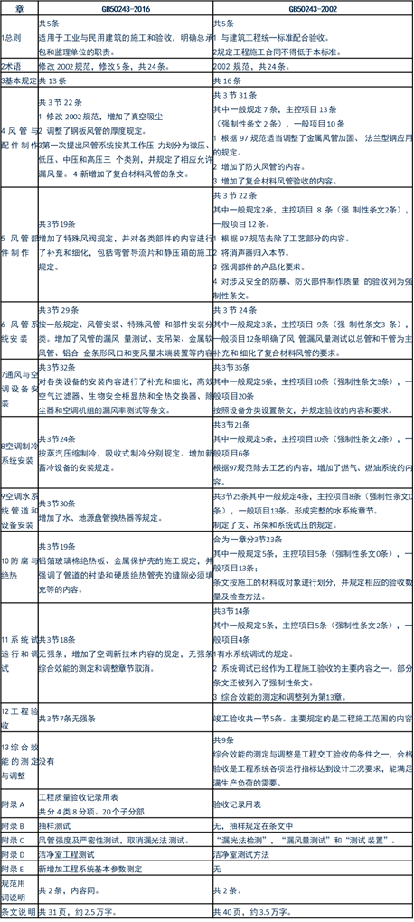 全面解读学习GB50243-2016《通风与空调工程施工质量验收规范》1