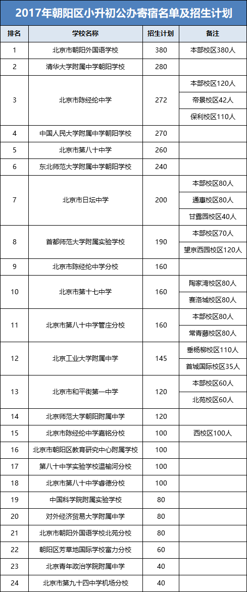 朝阳2018小升初各校公办寄宿招生名额，朝阳外国语学校居首