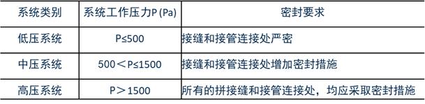 全面解读学习GB50243-2016《通风与空调工程施工质量验收规范》1