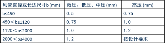 全面解读学习GB50243-2016《通风与空调工程施工质量验收规范》1