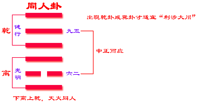 《易经》六十四卦之同人卦