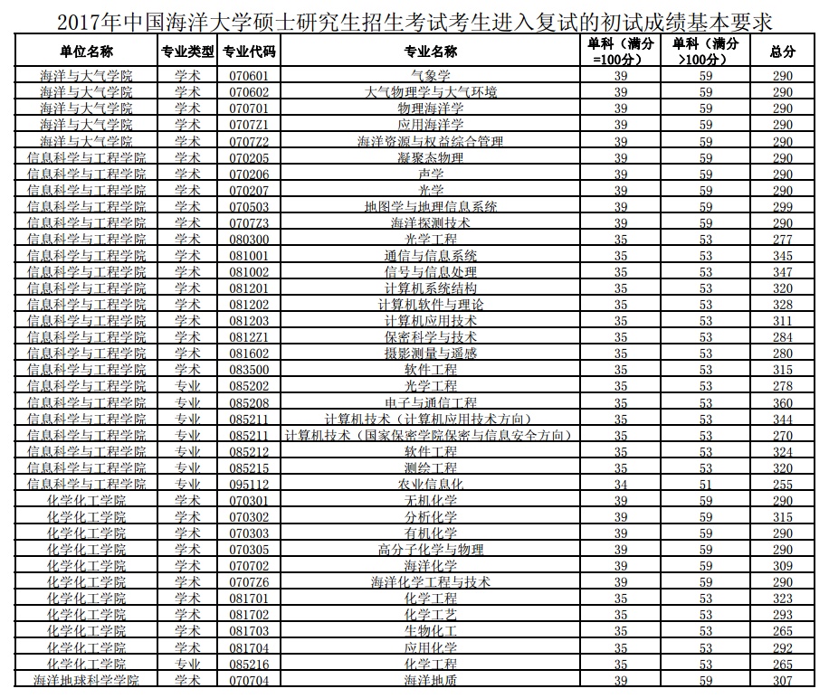 热门考研院校概览——中国海洋大学