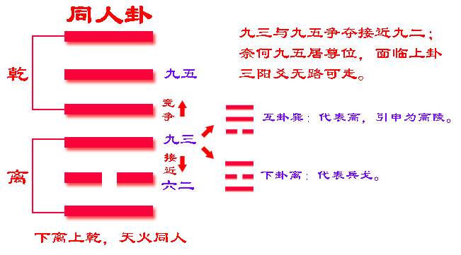 《易经》六十四卦之同人卦