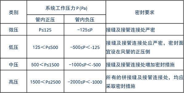 全面解读学习GB50243-2016《通风与空调工程施工质量验收规范》1