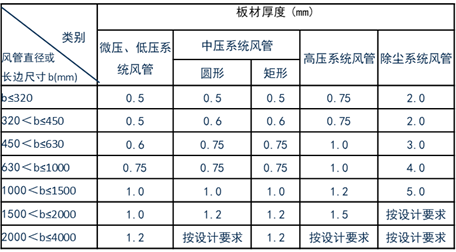 全面解读学习GB50243-2016《通风与空调工程施工质量验收规范》1