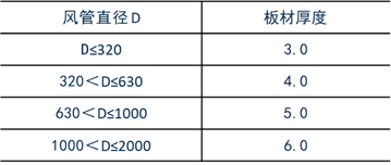 全面解读学习GB50243-2016《通风与空调工程施工质量验收规范》1