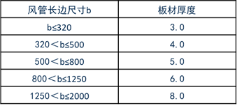 全面解读学习GB50243-2016《通风与空调工程施工质量验收规范》1