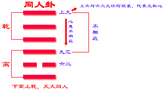 《易经》六十四卦之同人卦