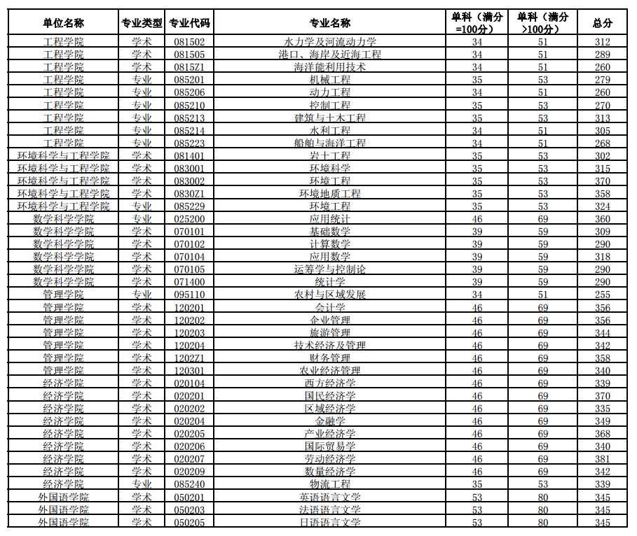 热门考研院校概览——中国海洋大学