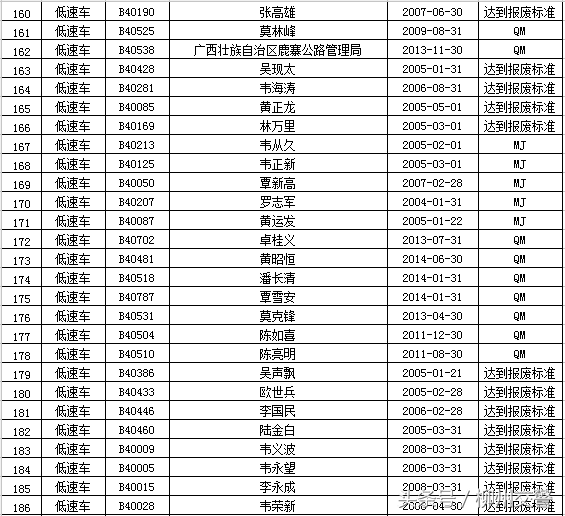 “强制报废车辆”大公布 你的车该报废了吗？