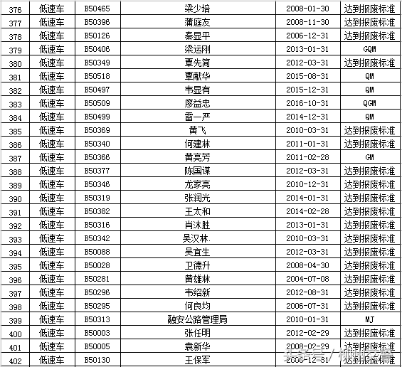 “强制报废车辆”大公布 你的车该报废了吗？