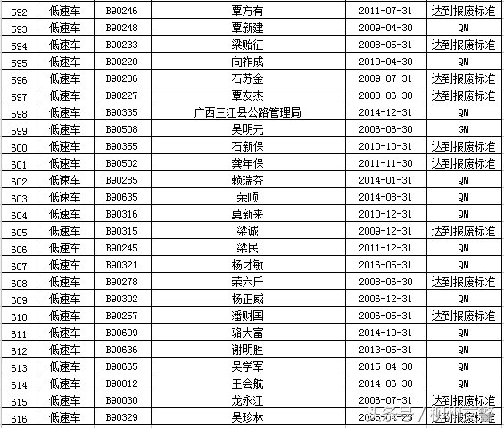 “强制报废车辆”大公布 你的车该报废了吗？