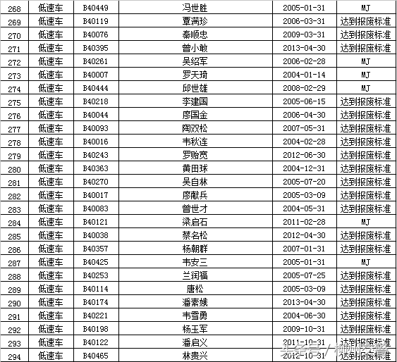“强制报废车辆”大公布 你的车该报废了吗？
