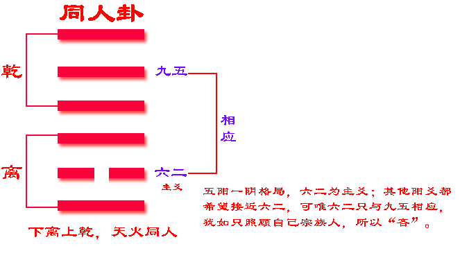 《易经》六十四卦之同人卦