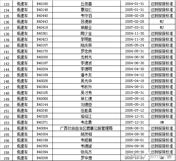 “强制报废车辆”大公布 你的车该报废了吗？