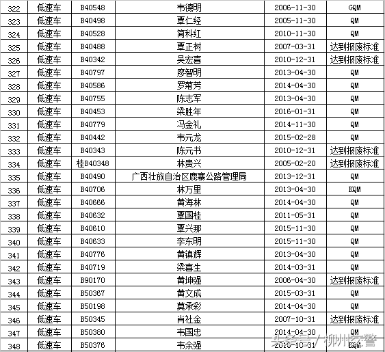 “强制报废车辆”大公布 你的车该报废了吗？
