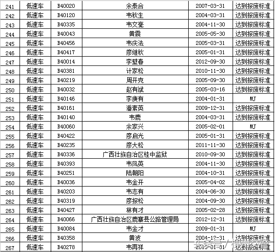 “强制报废车辆”大公布 你的车该报废了吗？