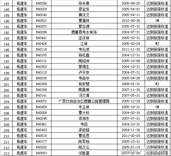 “强制报废车辆”大公布 你的车该报废了吗？