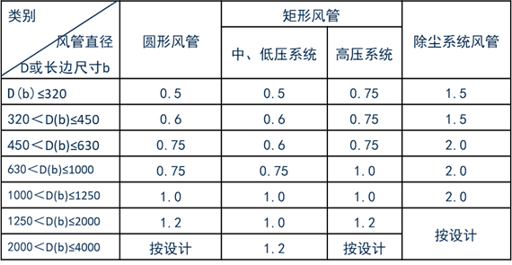 全面解读学习GB50243-2016《通风与空调工程施工质量验收规范》1