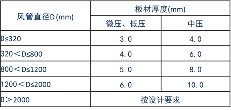 全面解读学习GB50243-2016《通风与空调工程施工质量验收规范》1