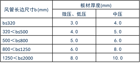 全面解读学习GB50243-2016《通风与空调工程施工质量验收规范》1