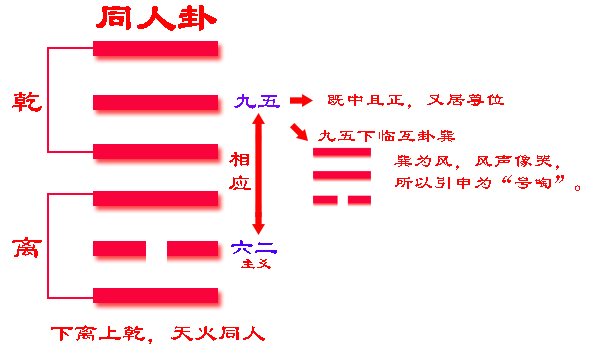 《易经》六十四卦之同人卦