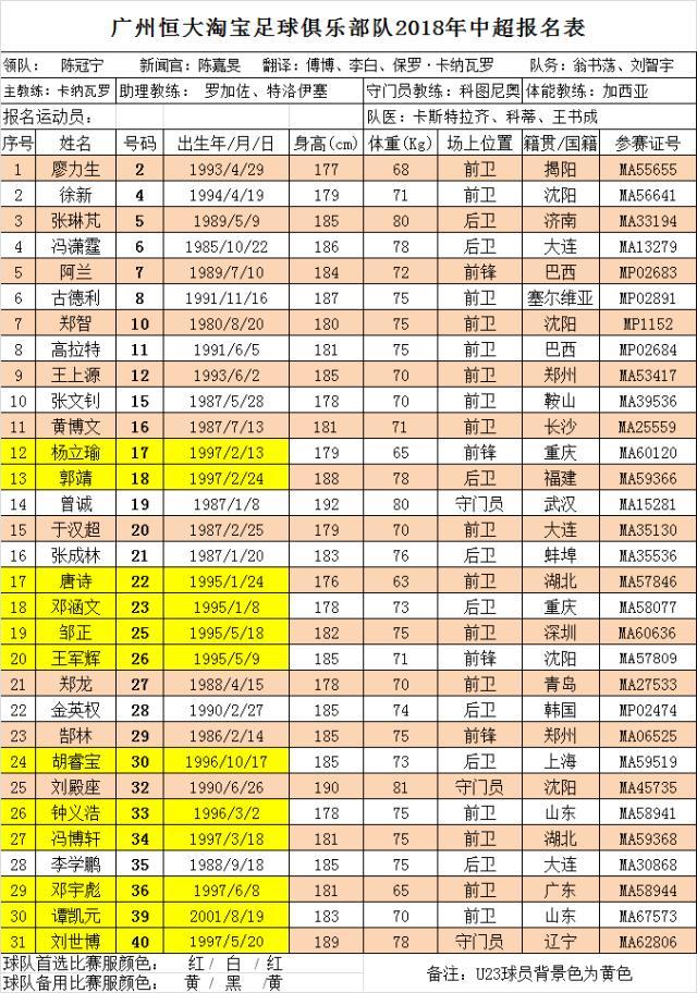 广州恒大31人名单(2018赛季广州恒大中超名单：卡纳瓦罗坐拥11名U23无惧中超新政)