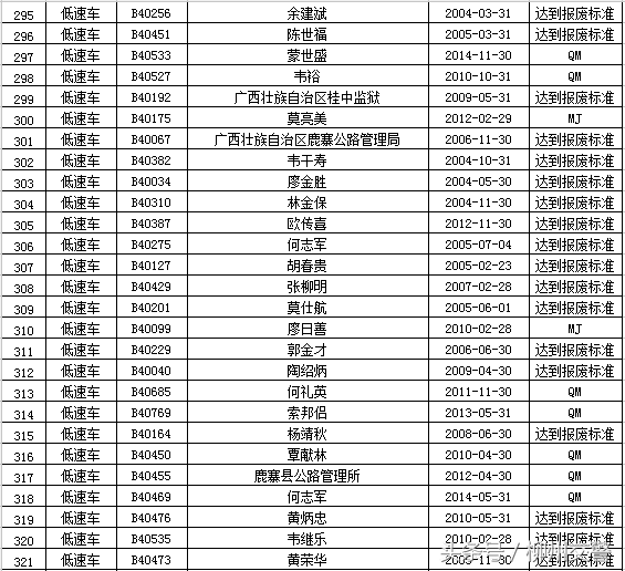 “强制报废车辆”大公布 你的车该报废了吗？