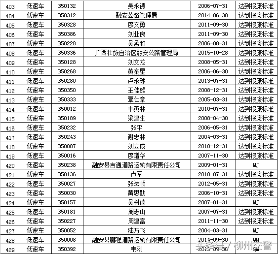 “强制报废车辆”大公布 你的车该报废了吗？