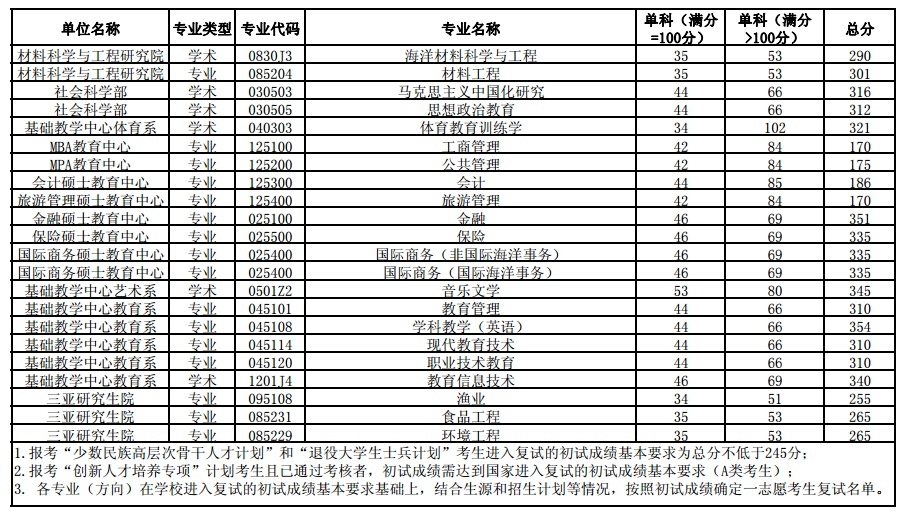 热门考研院校概览——中国海洋大学